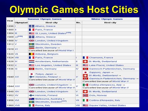 List of Olympic Games Host Cities .